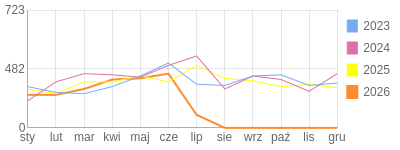 Wykres roczny blog rowerowy barklu.bikestats.pl
